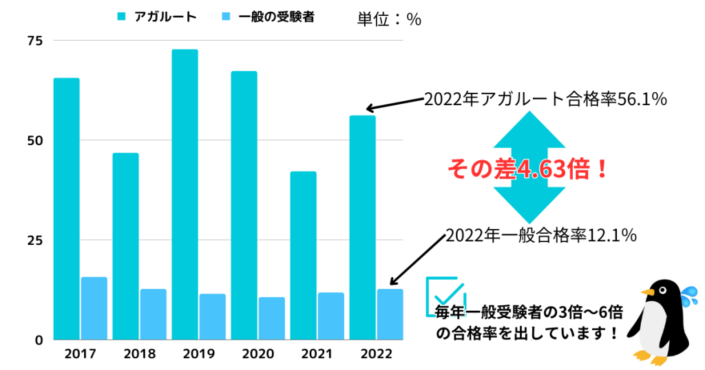 アガルート行政書士の合格率と一般合格率の差