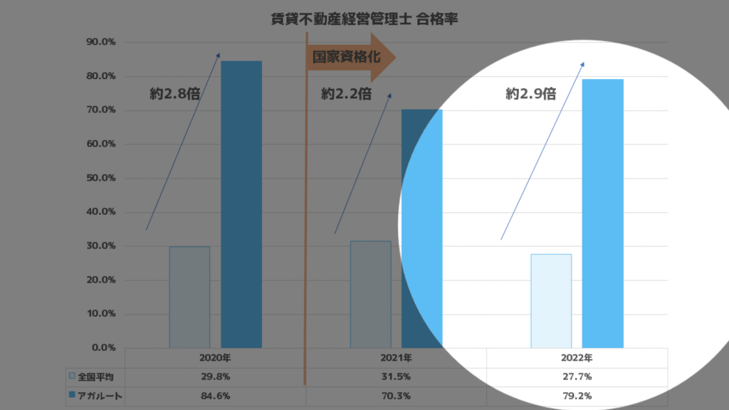 22年度の賃貸不動産経営管理士賃でのアガルートは高い合格率