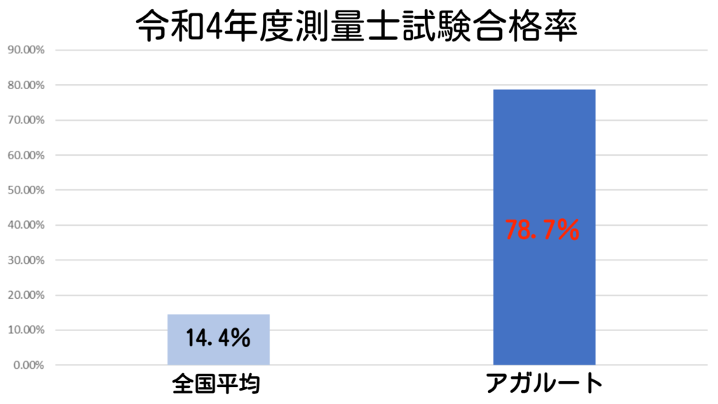 令和4年度アガルートの測量士講座の合格率と全国平均の比較表